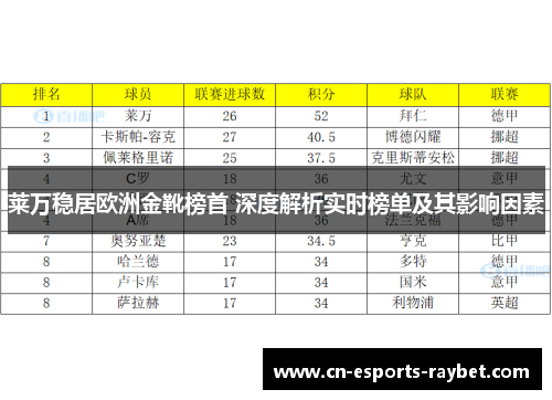莱万稳居欧洲金靴榜首 深度解析实时榜单及其影响因素